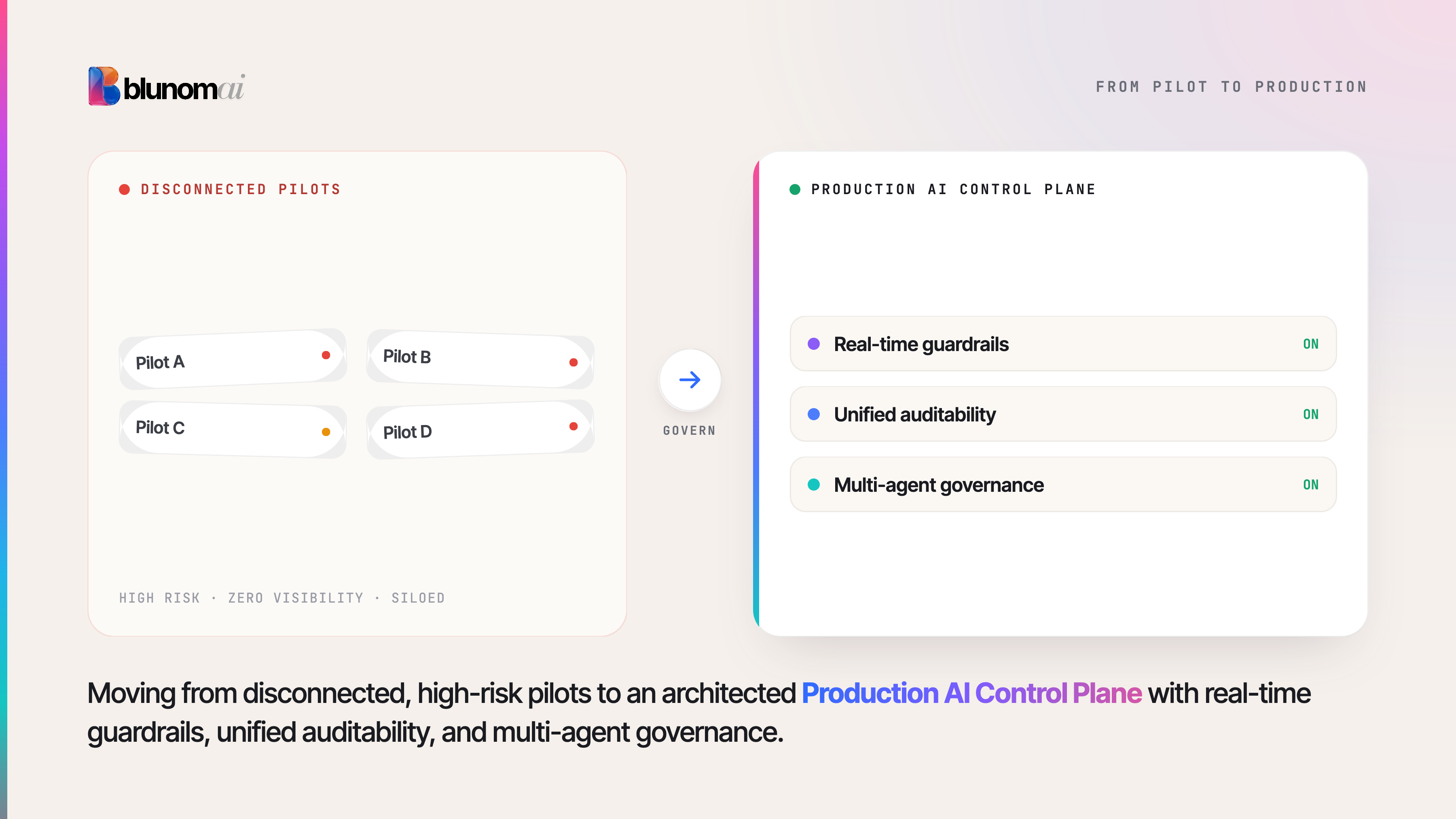 Moving from disconnected pilots to a Production AI Control Plane
